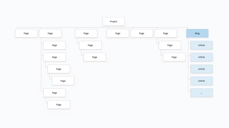 Création de l'arborescence